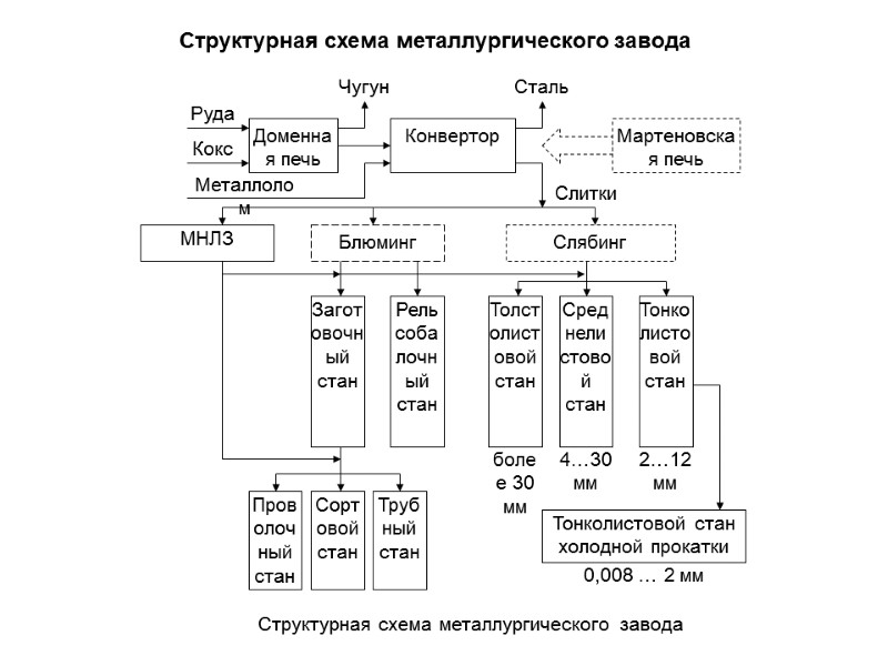 Доменная печь Конвертор Руда Кокс Металлолом Чугун Сталь Слитки Мартеновская печь МНЛЗ Блюминг Слябинг